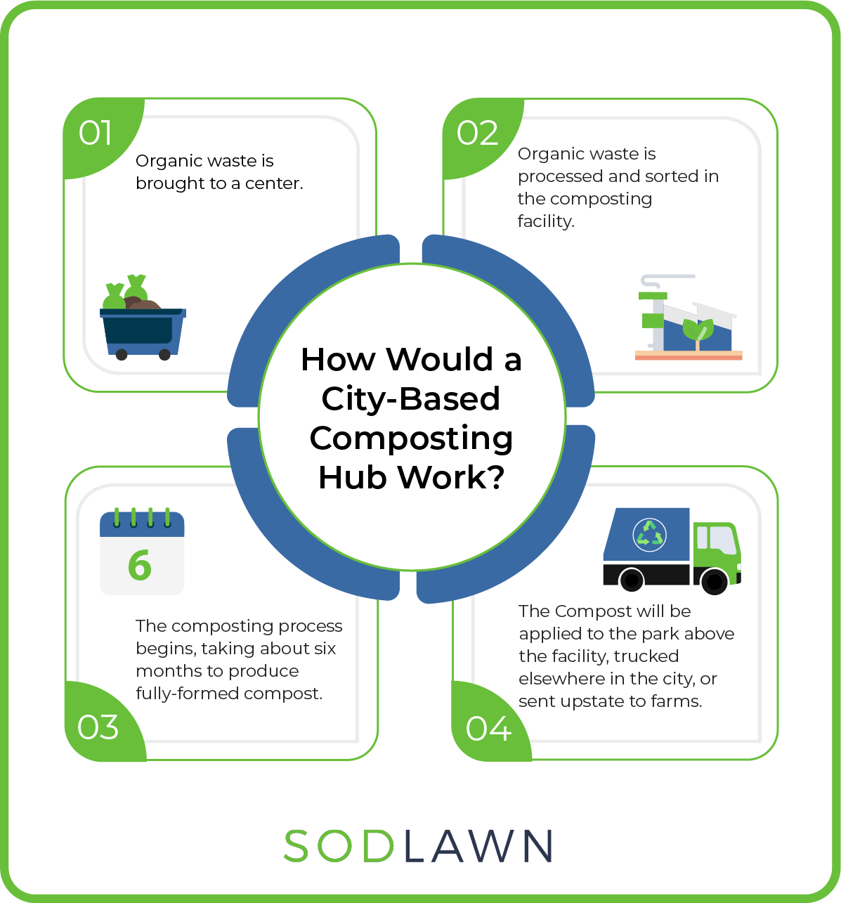 city-based composting process
