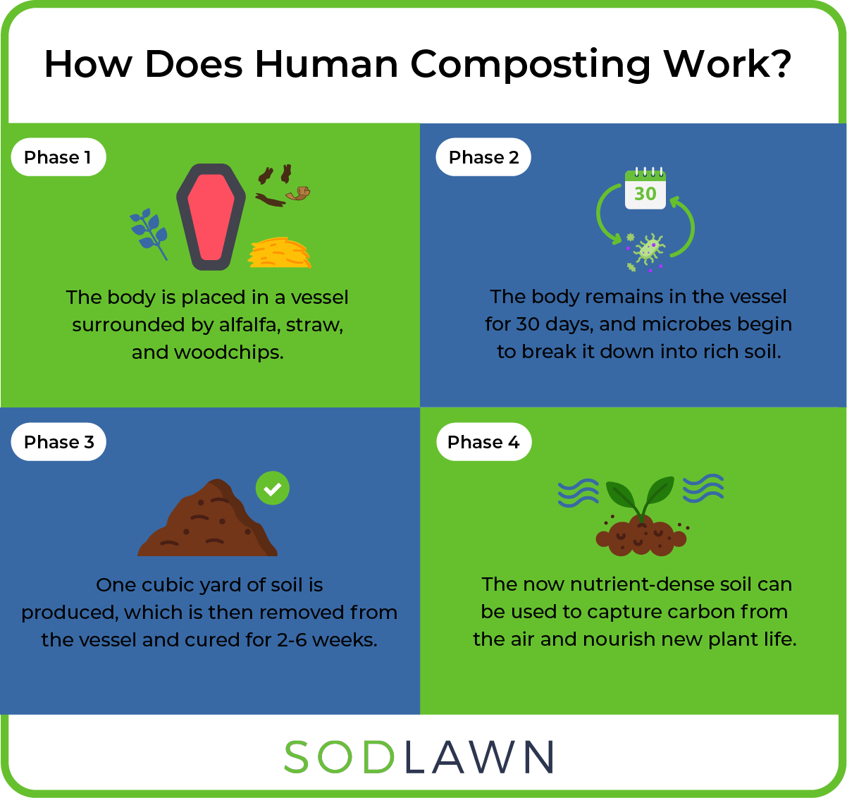 human composting process